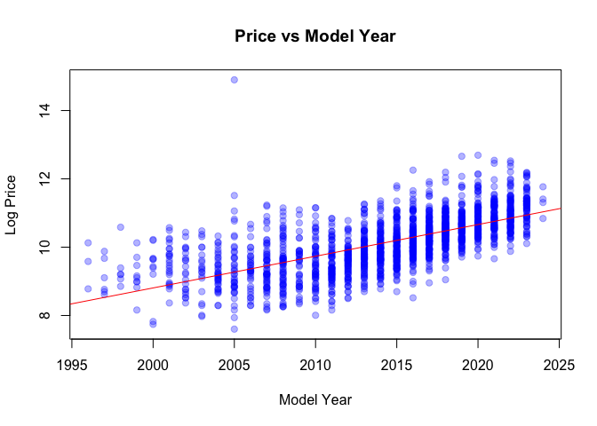 Year vs price