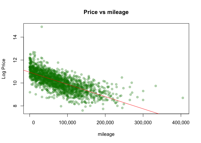 Mileage vs price