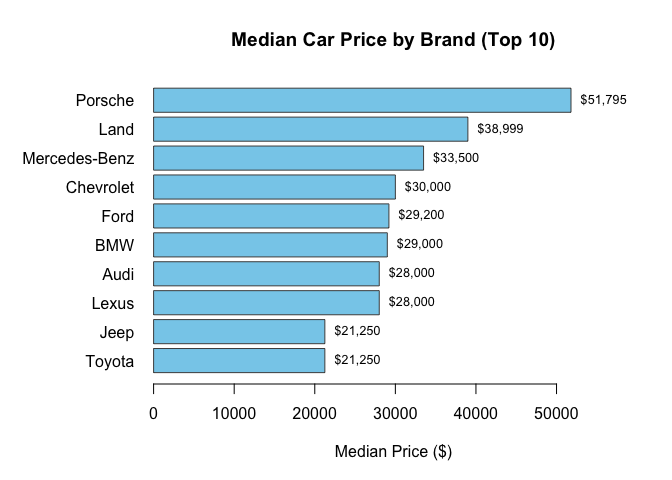 Median price by brand