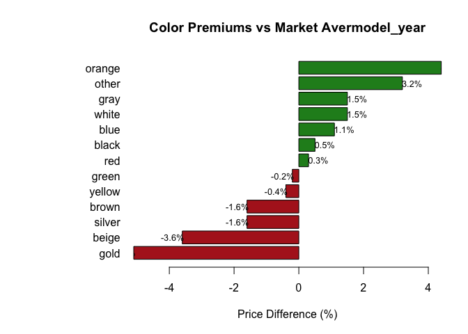 Color premiums