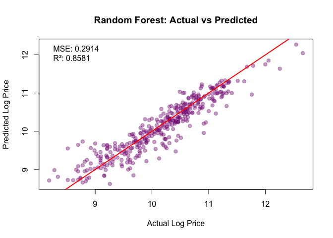 RF actual vs predicted