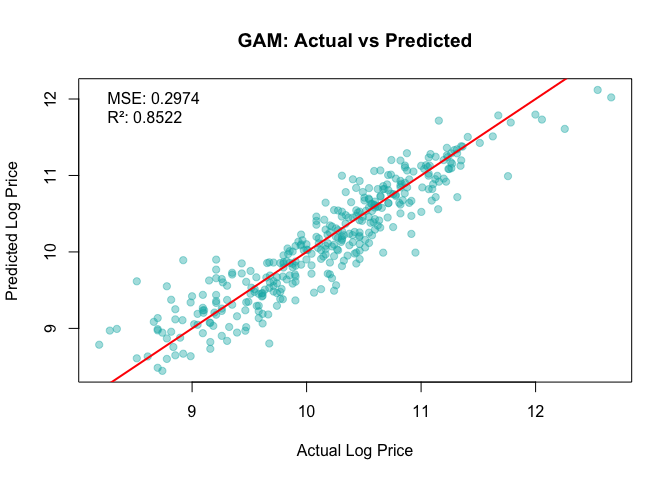 GAM actual vs predicted