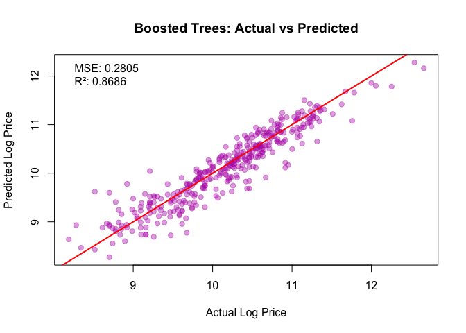 GBM actual vs predicted