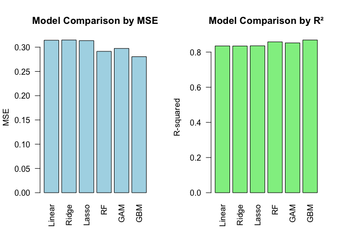 Model comparison