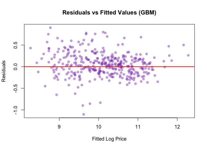 GBM residuals