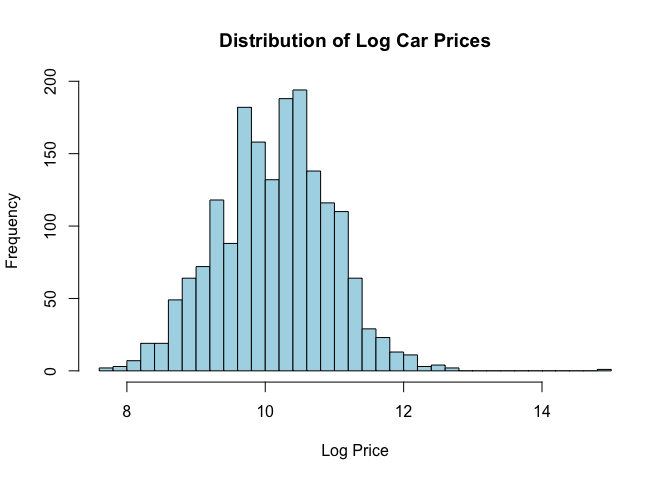 Log price distribution